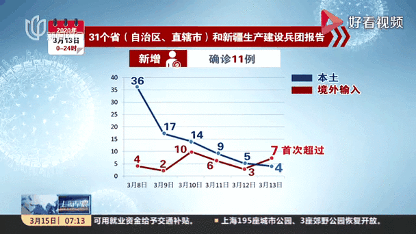 31省新增本土11例(31省新增本土13例)