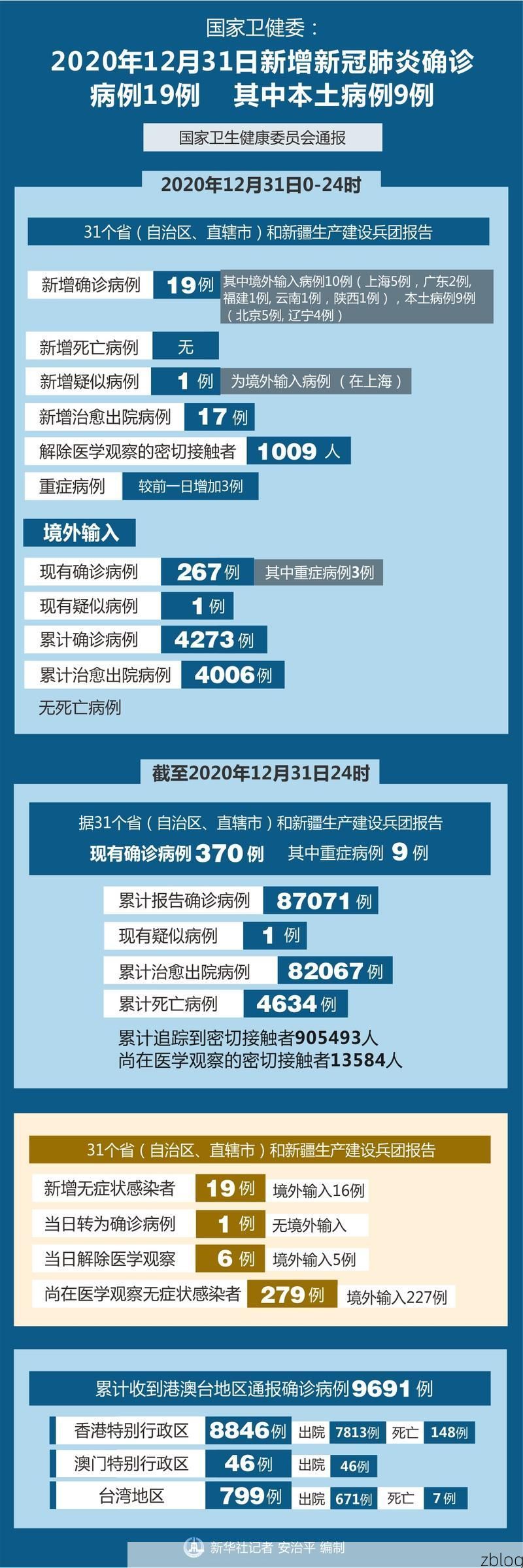 31省新增本土12例(31省新增确诊38例)，铜陵县疫情引关注