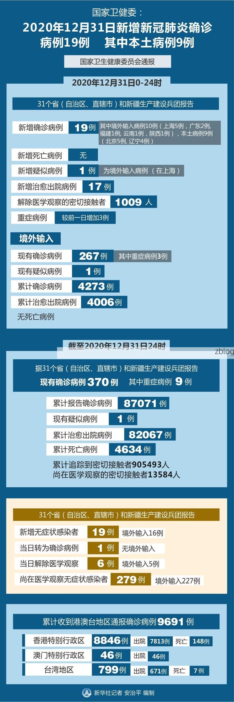 31省区市新增12例本土确诊，建始疫情最新消息