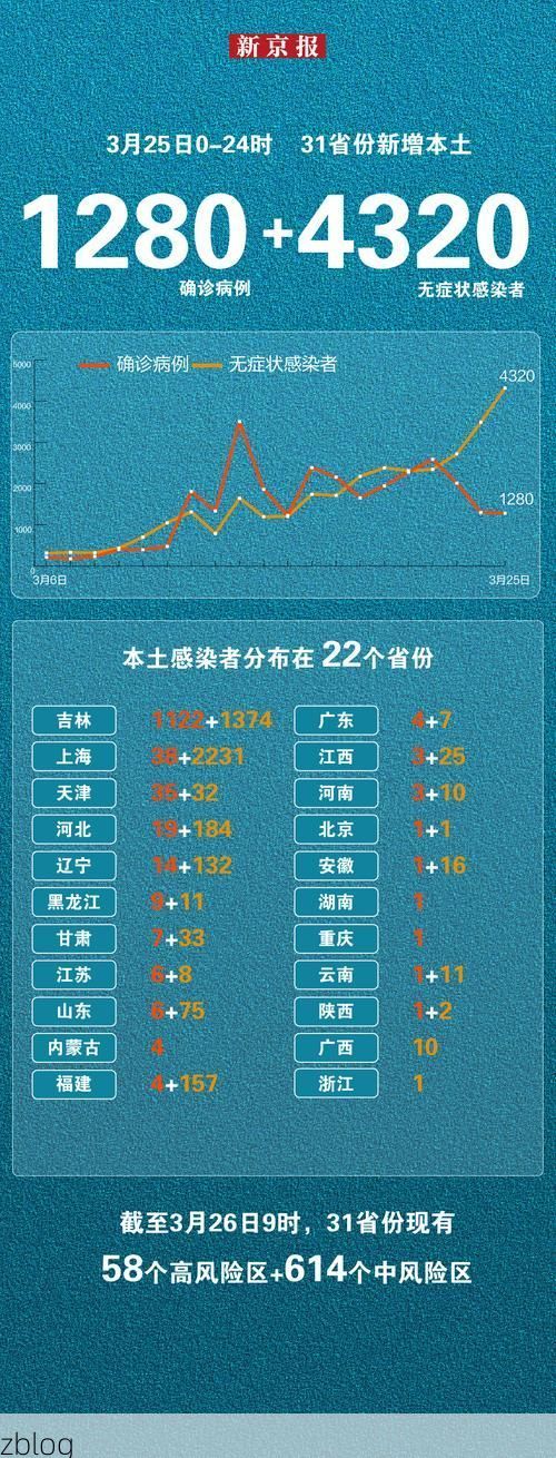 31省新增本土12例(31省新增确诊38例)_13260