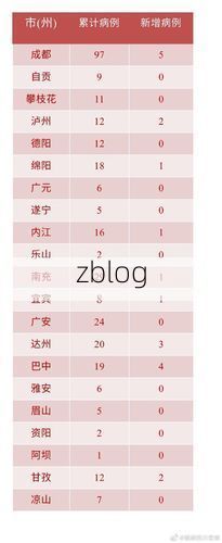 【2022年9月5日甘孜州新增确诊病例情况】