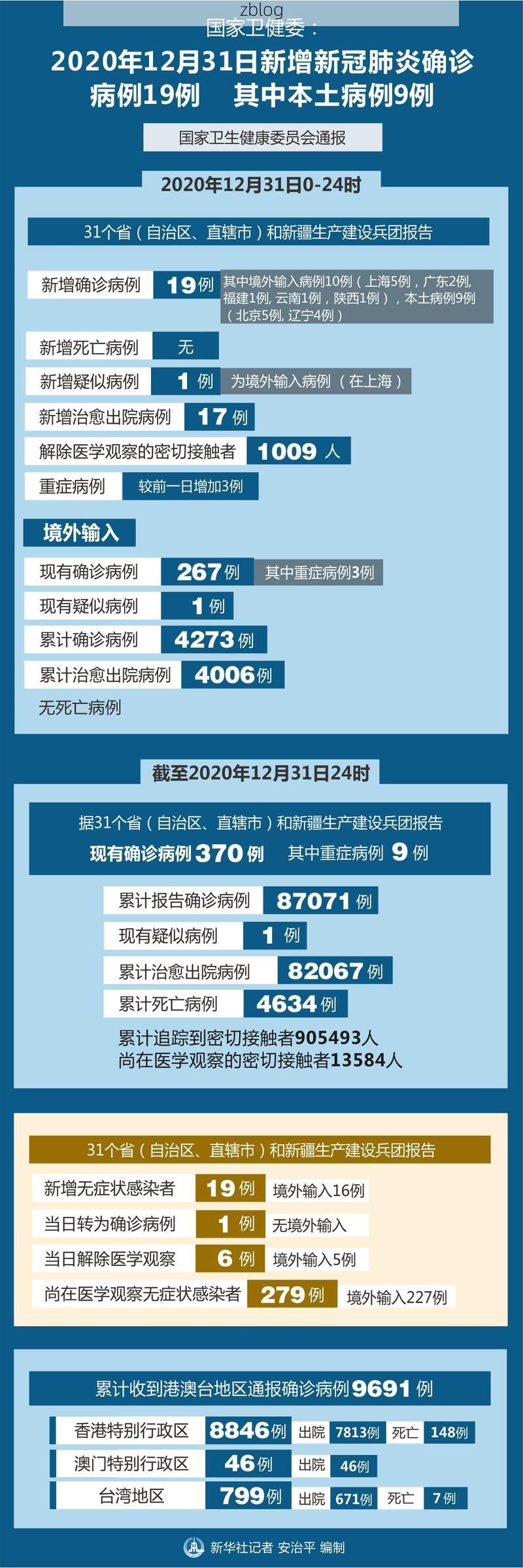 31省新增本土12例(31省新增确诊38例)_15708