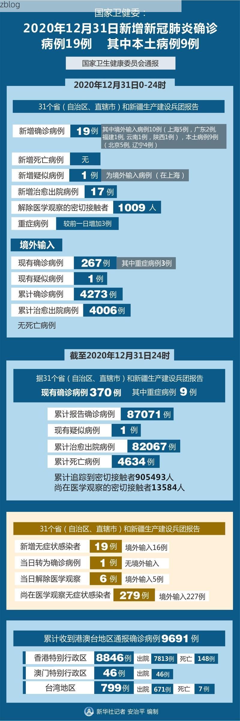 31省新增本土12例(31省新增确诊38例)，通城疫情引关注