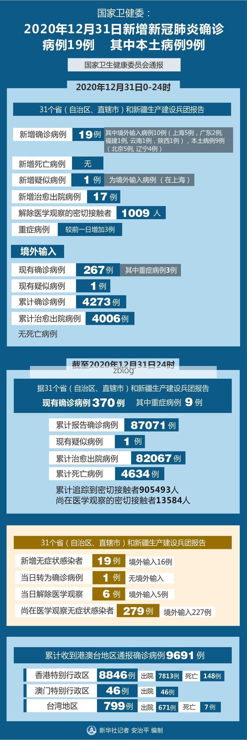 【31省新增本土12例(31省新增本土9例)，新津疫情引关注】