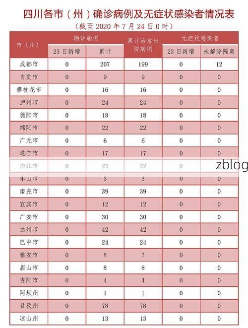 2022年7月28日四川新增确诊病例情况_32133