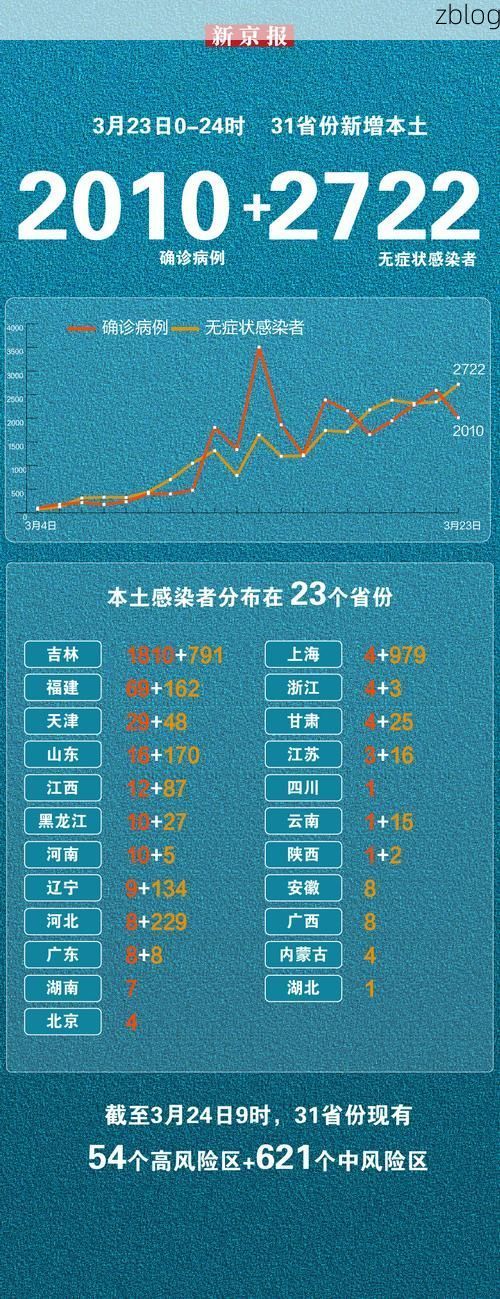 31省新增本土13例(31省新增本土9例)，东方再现本土疫情！