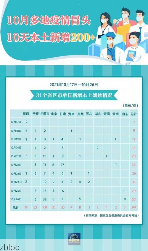 31省区市新增12例本土确诊，汤旺河区疫情最新消息